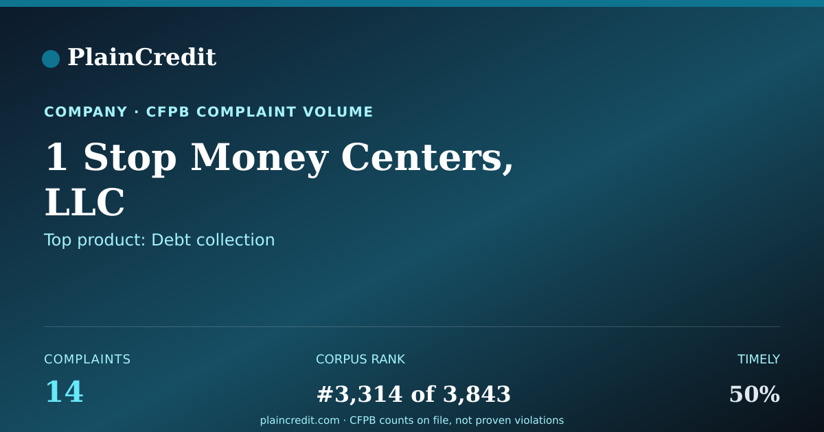 Shareable card for 1 Stop Money Centers, LLC CFPB Complaint Profile