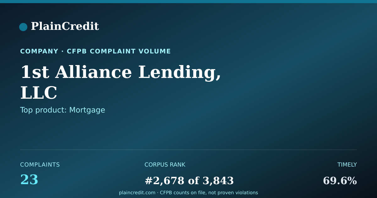 Shareable card for 1st Alliance Lending, LLC CFPB Complaint Profile