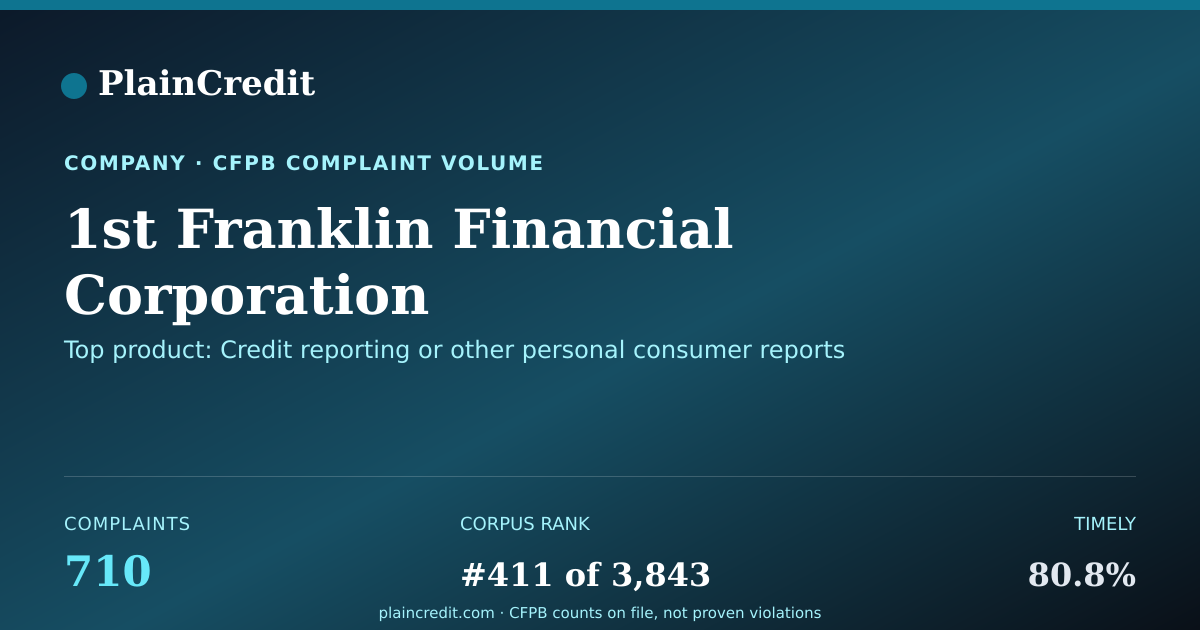 Shareable card for 1st Franklin Financial Corp… CFPB Complaint Profile