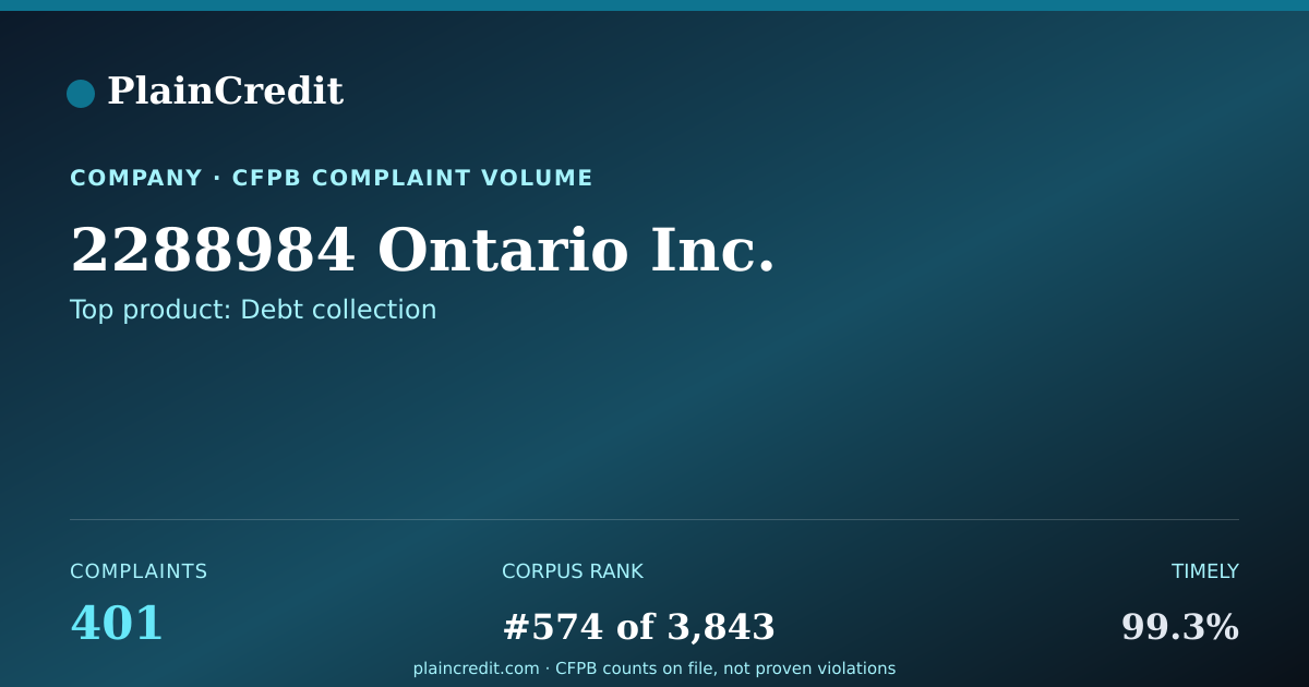 Shareable card for 2288984 Ontario Inc. CFPB Complaint Profile