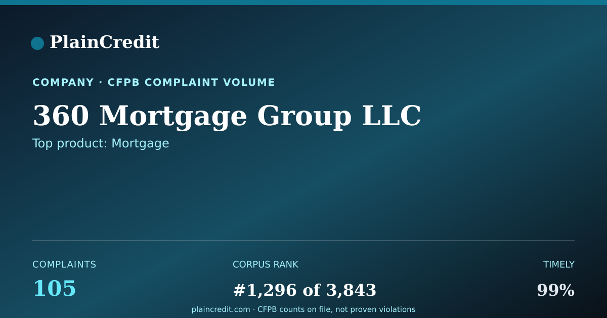 Shareable card for 360 Mortgage Group LLC CFPB Complaint Profile