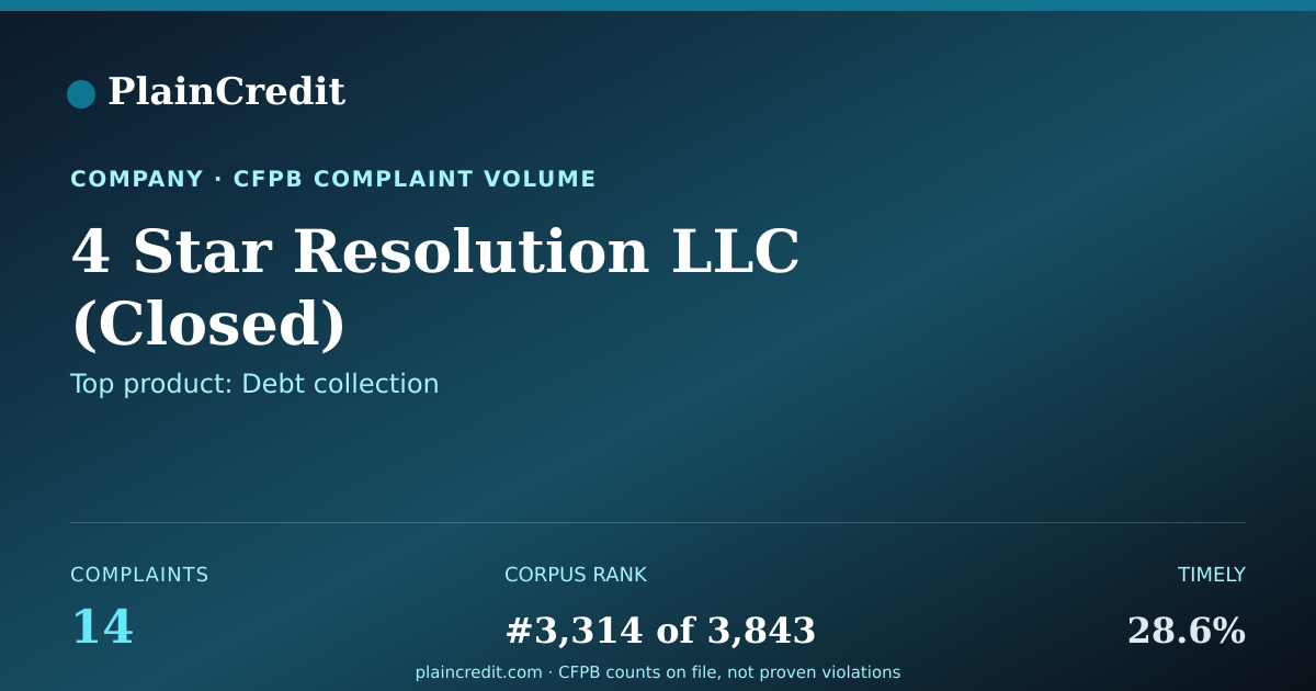 Shareable card for 4 Star Resolution LLC CFPB Complaint Profile