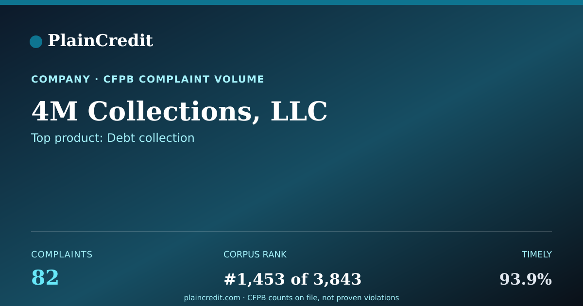 Shareable card for 4M Collections, LLC CFPB Complaint Profile