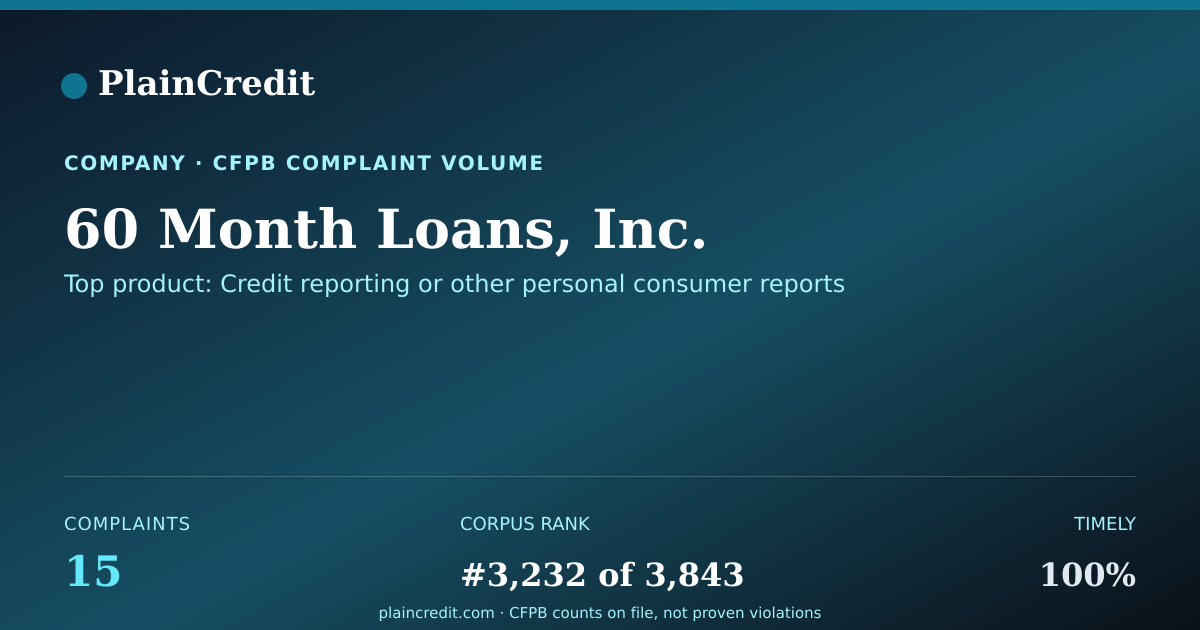 Shareable card for 60 Month Loans, Inc. CFPB Complaint Profile