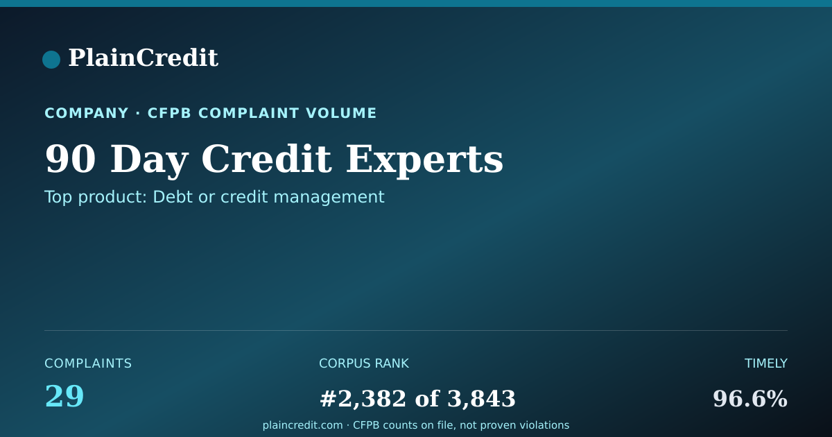 Shareable card for 90 Day Credit Experts CFPB Complaint Profile
