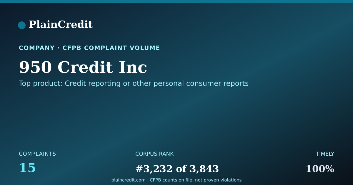 Shareable card for 950 Credit Inc CFPB Complaint Profile