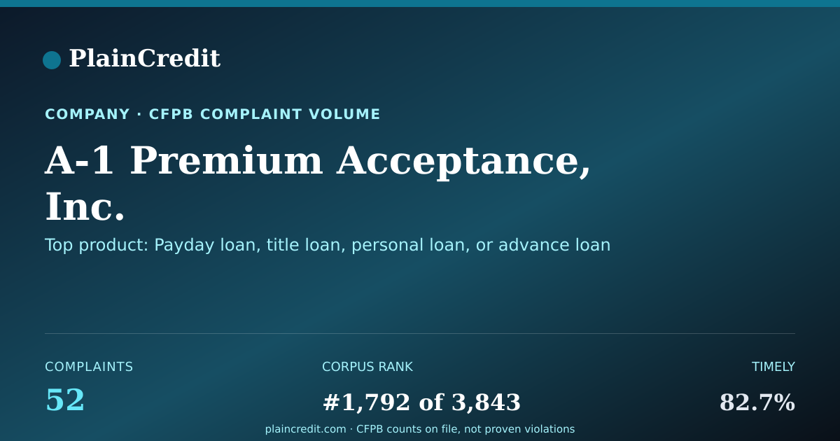 Shareable card for A-1 Premium Acceptance, Inc. CFPB Complaint Profile