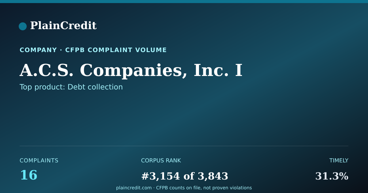 Shareable card for A.C.S. Companies, Inc. I CFPB Complaint Profile