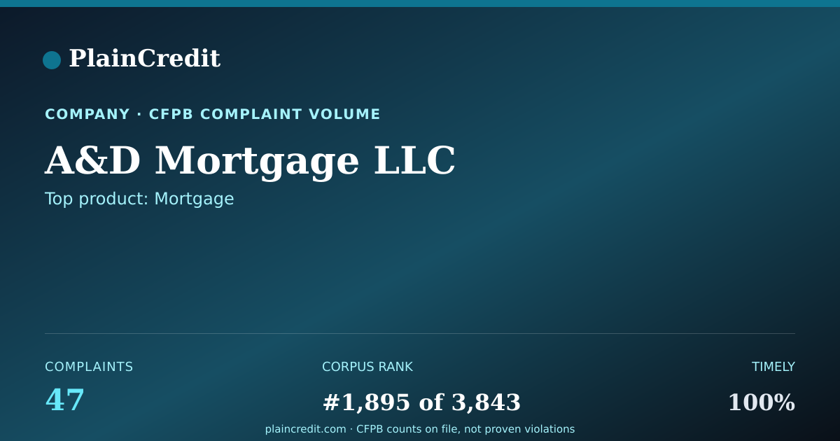 Shareable card for A&D Mortgage LLC CFPB Complaint Profile