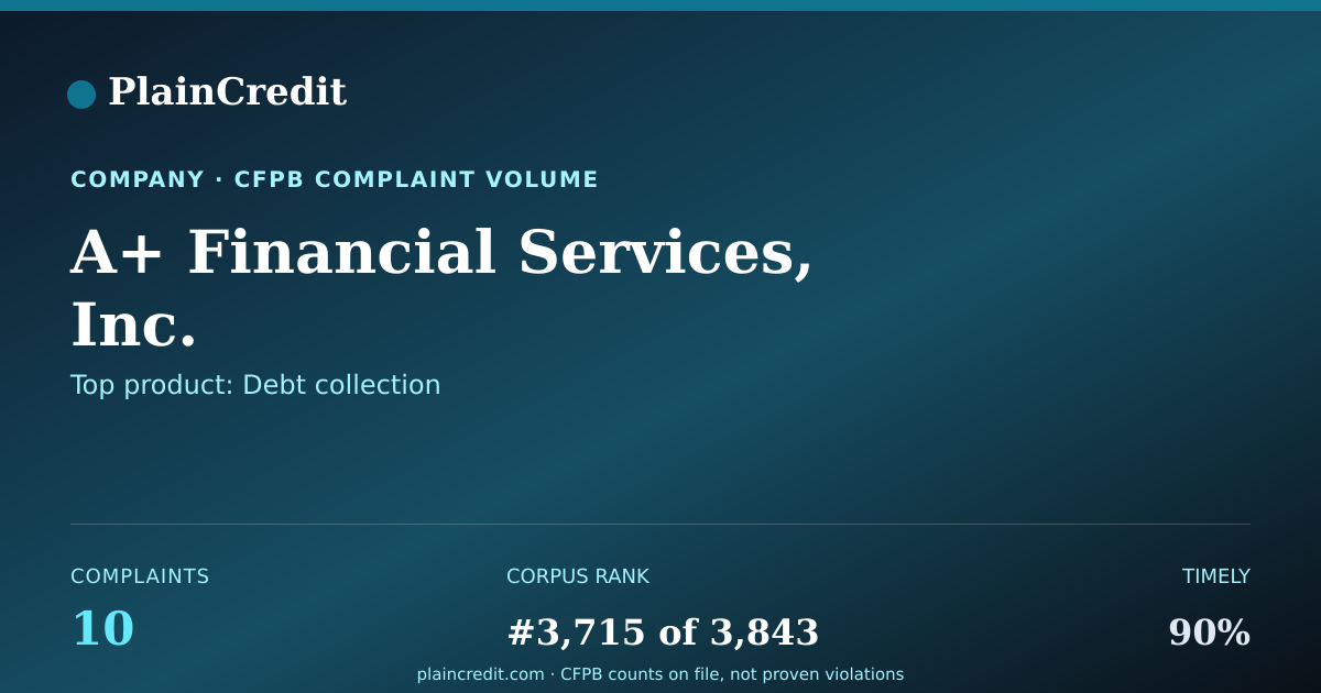 Shareable card for A+ Financial Services, Inc. CFPB Complaint Profile