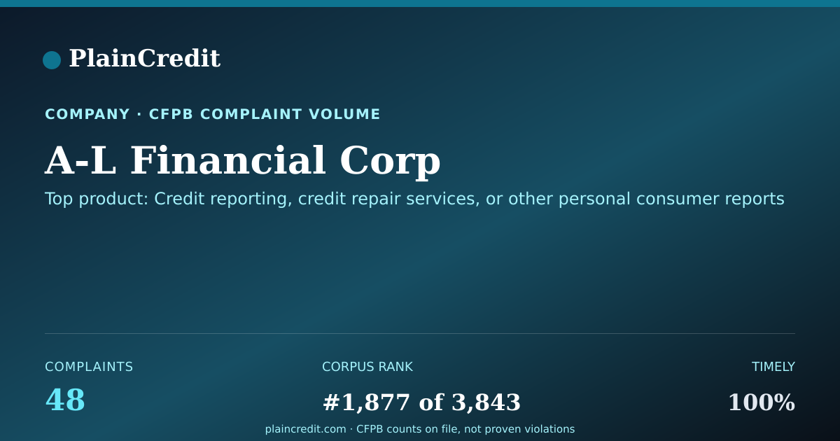 Shareable card for A-L Financial Corp CFPB Complaint Profile