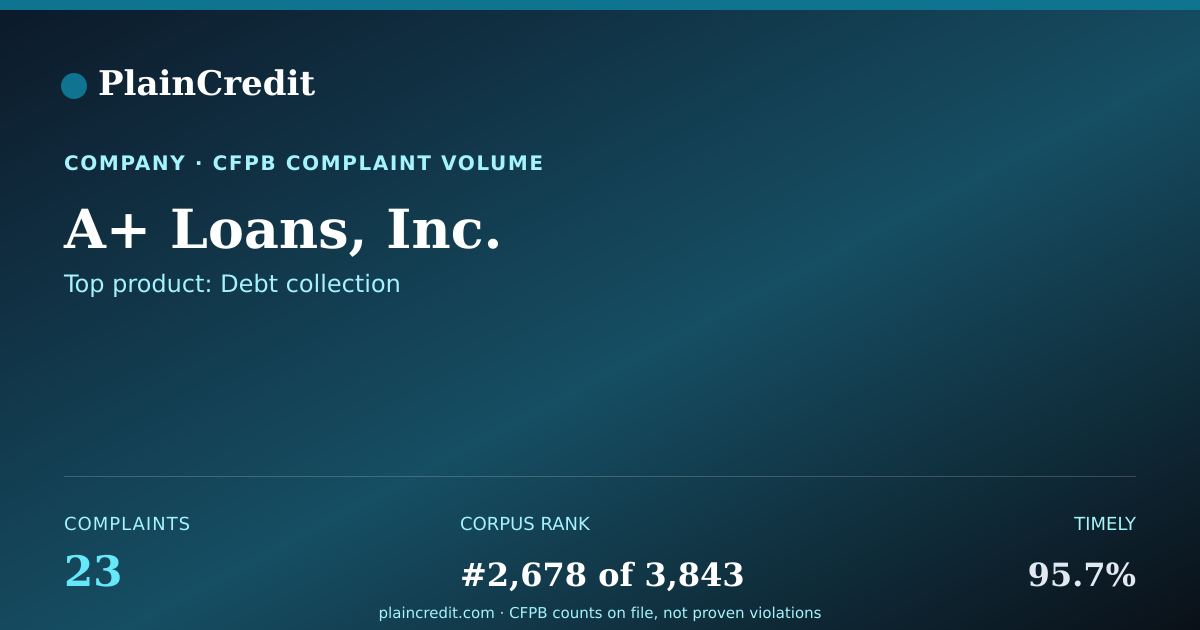 Shareable card for A+ Loans, Inc. CFPB Complaint Profile