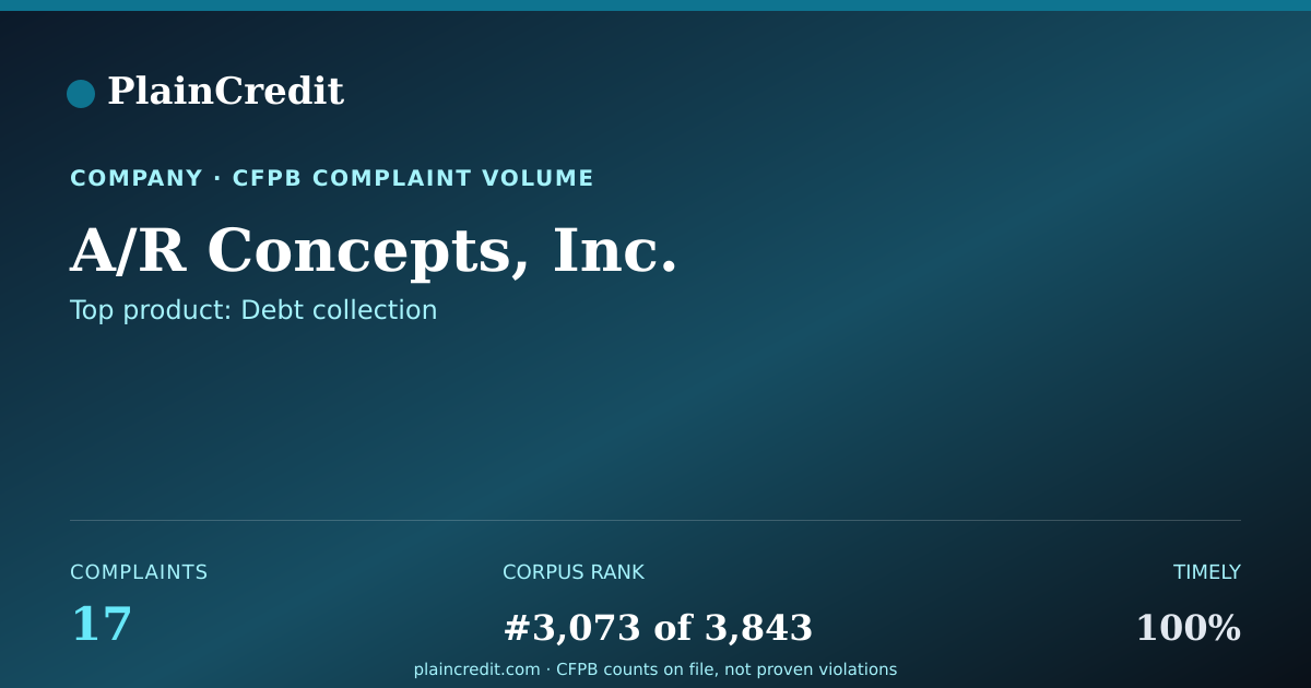 Shareable card for A/R Concepts, Inc. CFPB Complaint Profile