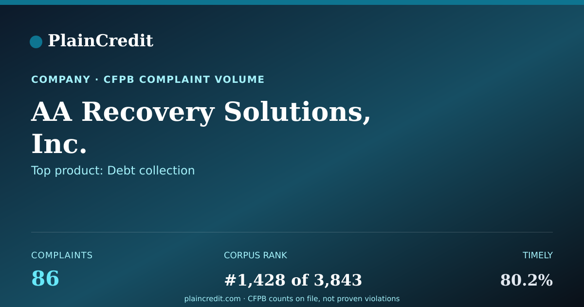 Shareable card for AA Recovery Solutions, Inc. CFPB Complaint Profile