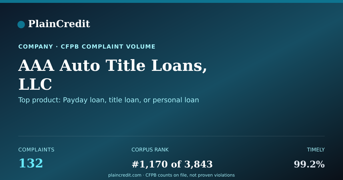 Shareable card for AAA Auto Title Loans, LLC CFPB Complaint Profile