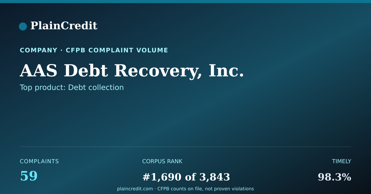 Shareable card for AAS Debt Recovery, Inc. CFPB Complaint Profile
