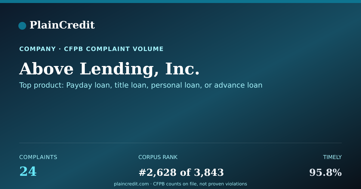 Shareable card for Above Lending, Inc. CFPB Complaint Profile