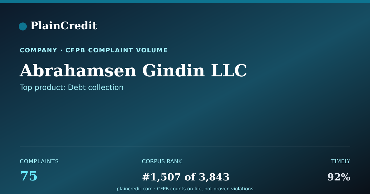 Shareable card for Abrahamsen Gindin LLC CFPB Complaint Profile