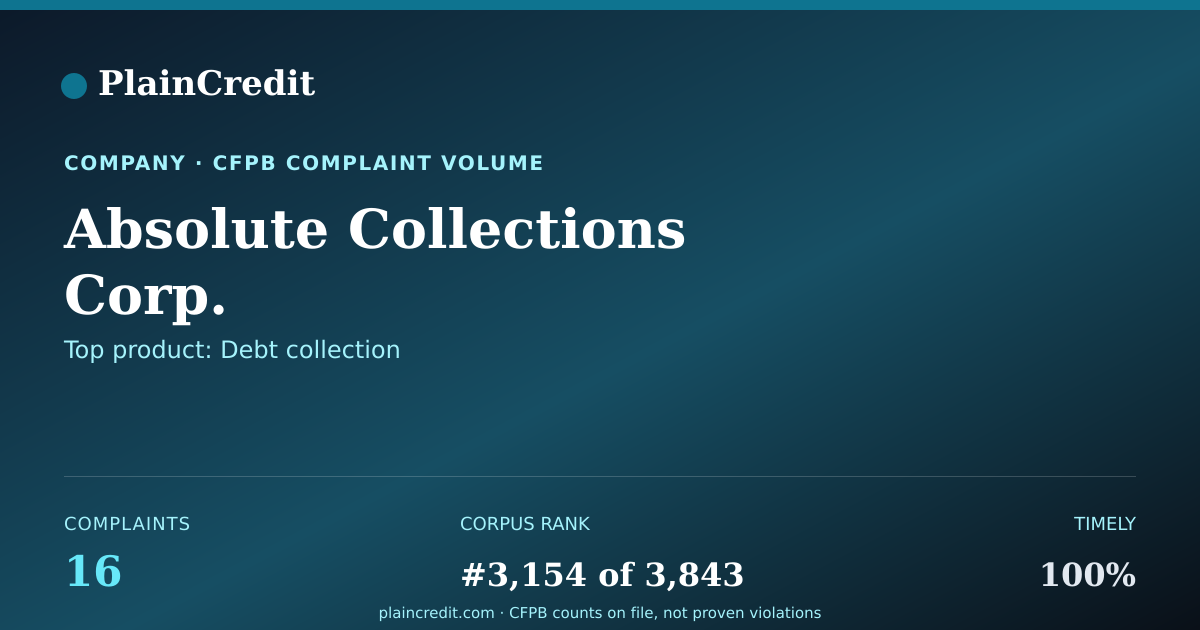 Shareable card for Absolute Collections Corp. CFPB Complaint Profile