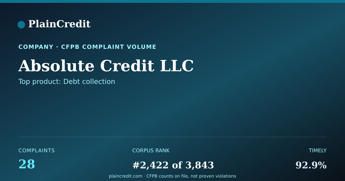 Shareable card for Absolute Credit LLC CFPB Complaint Profile
