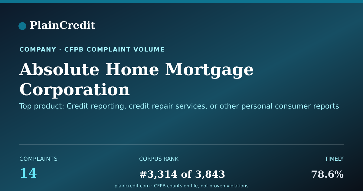 Shareable card for Absolute Home Mortgage Corp… CFPB Complaint Profile