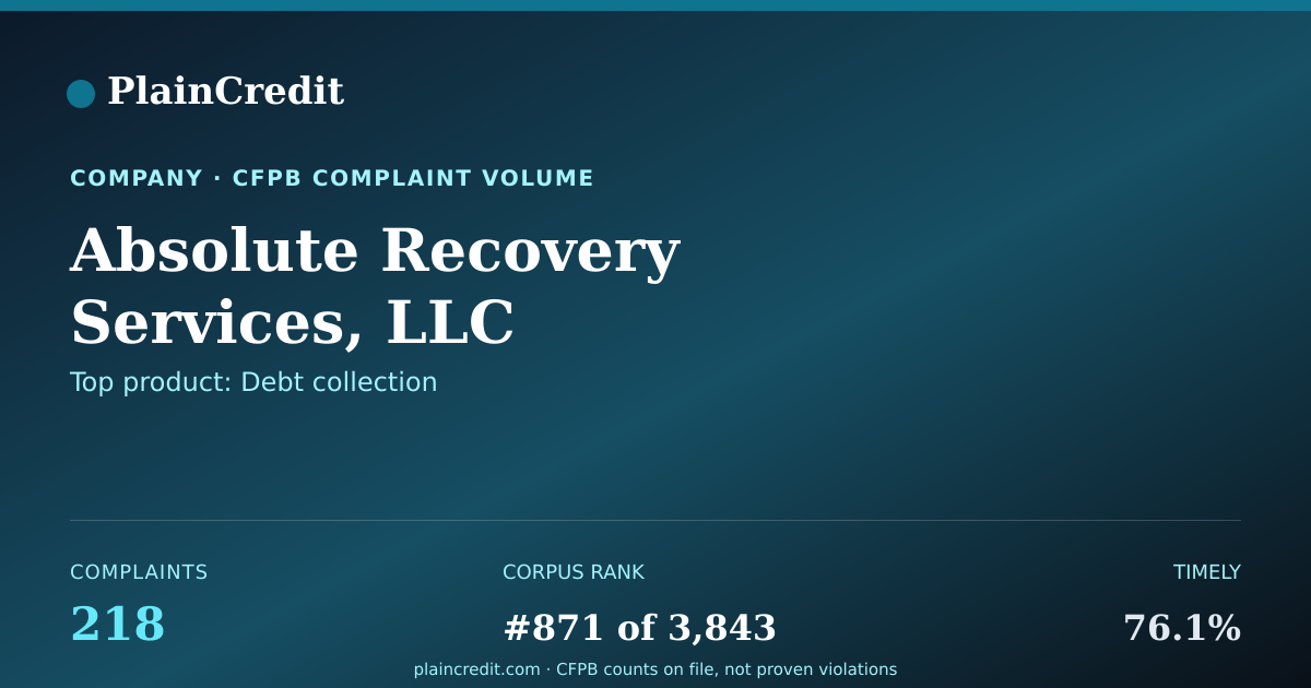 Shareable card for Absolute Recovery Services,… CFPB Complaint Profile