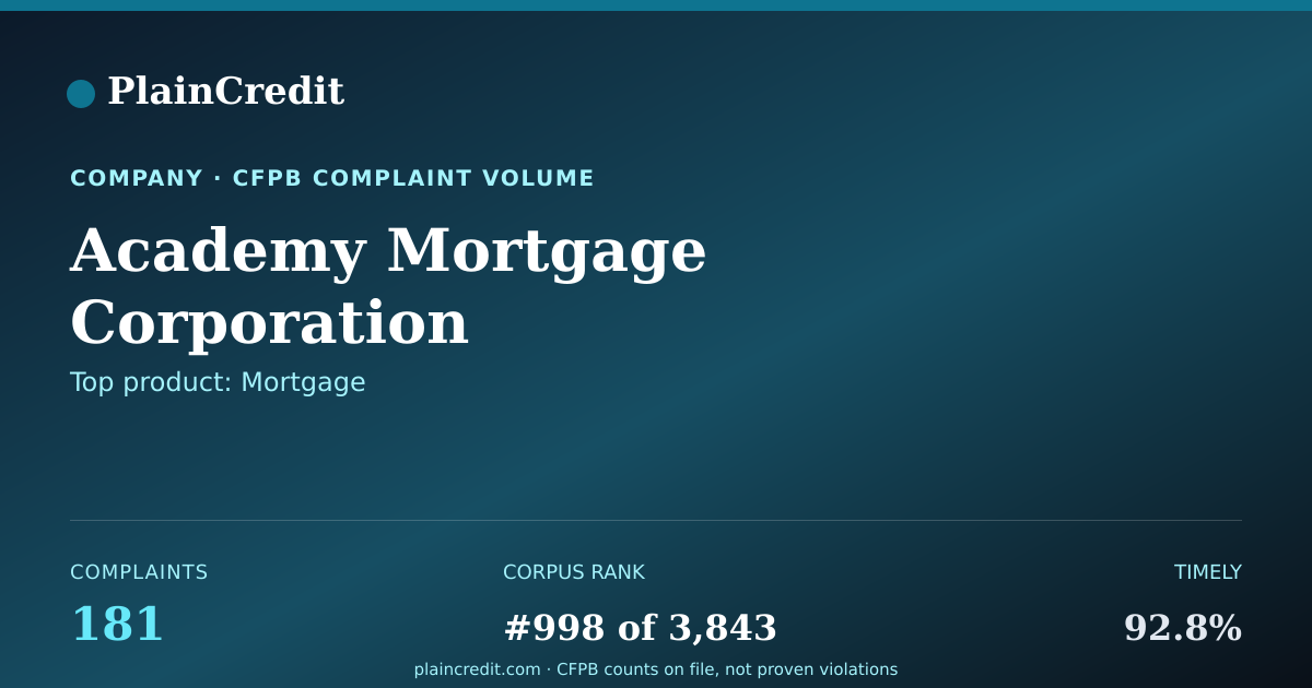 Shareable card for Academy Mortgage Corporation CFPB Complaint Profile