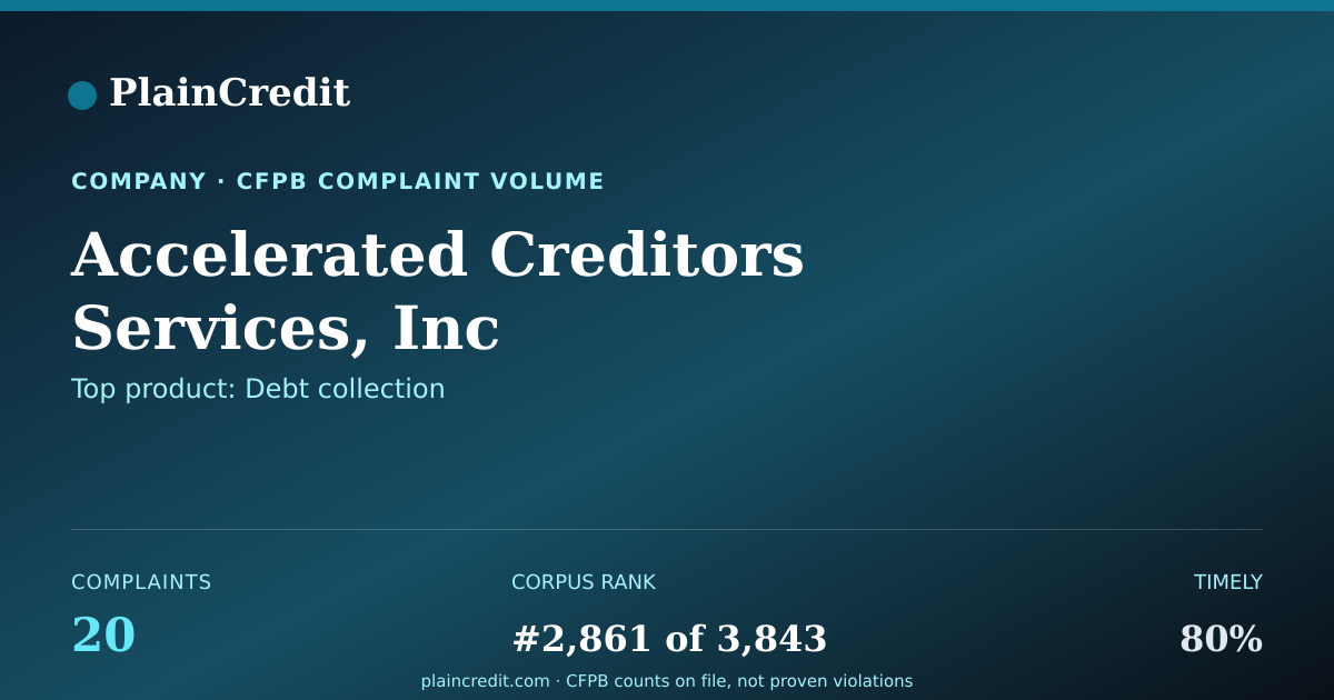 Shareable card for Accelerated Creditors Servi… CFPB Complaint Profile
