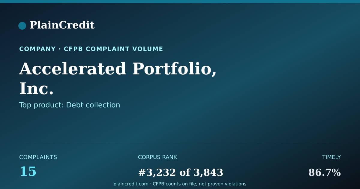 Shareable card for Accelerated Portfolio, Inc. CFPB Complaint Profile