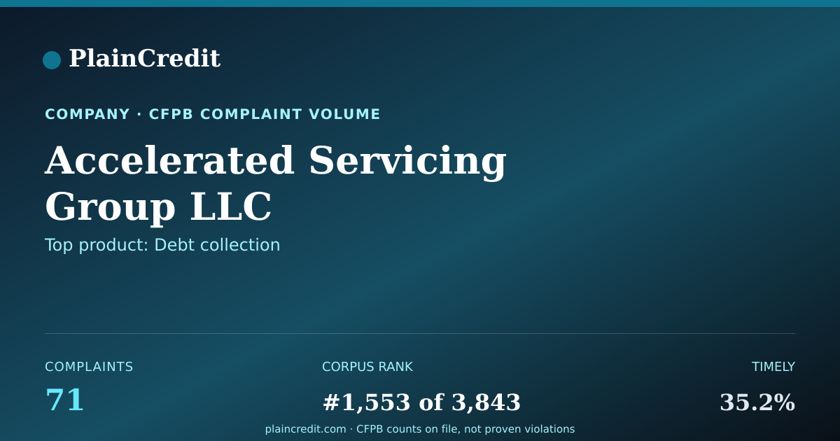 Shareable card for Accelerated Servicing Group… CFPB Complaint Profile