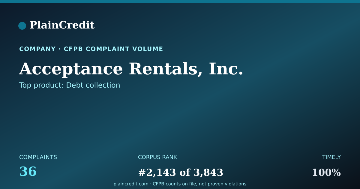 Shareable card for Acceptance Rentals, Inc. CFPB Complaint Profile
