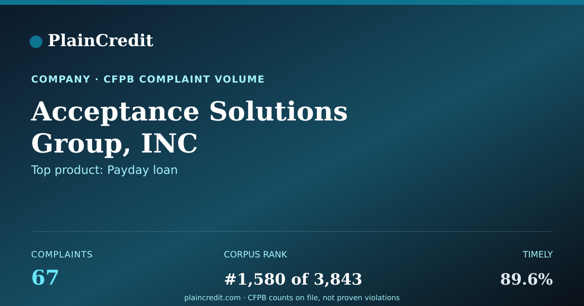 Shareable card for Acceptance Solutions Group,… CFPB Complaint Profile