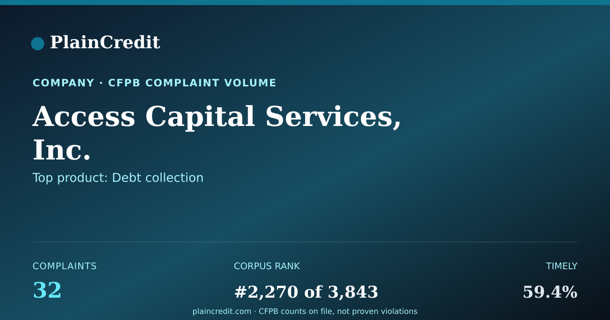 Shareable card for Access Capital Services, In… CFPB Complaint Profile