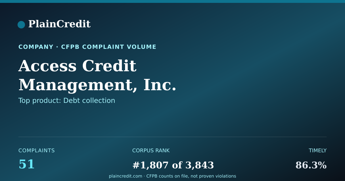 Shareable card for Access Credit Management, I… CFPB Complaint Profile