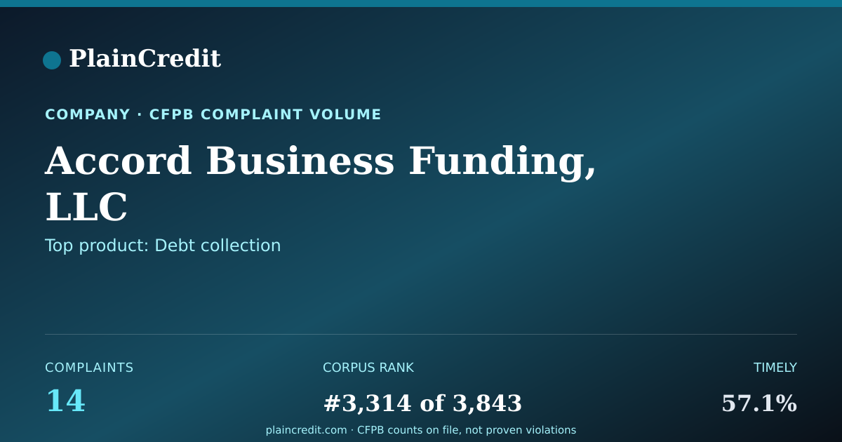 Shareable card for Accord Business Funding, LLC CFPB Complaint Profile