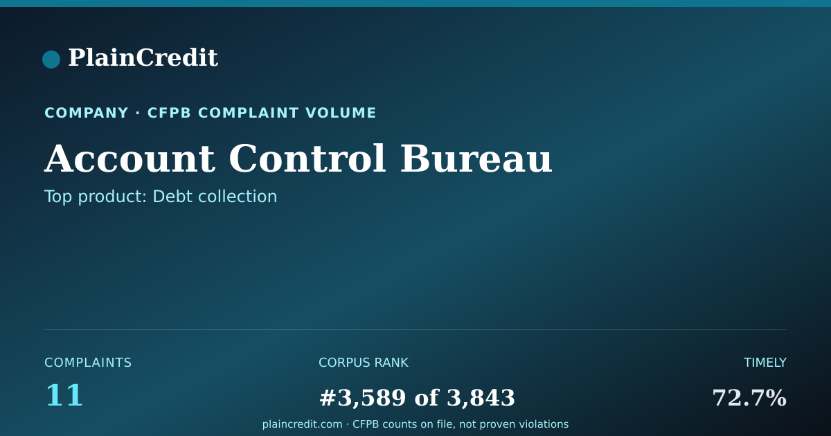 Shareable card for Account Control Bureau CFPB Complaint Profile