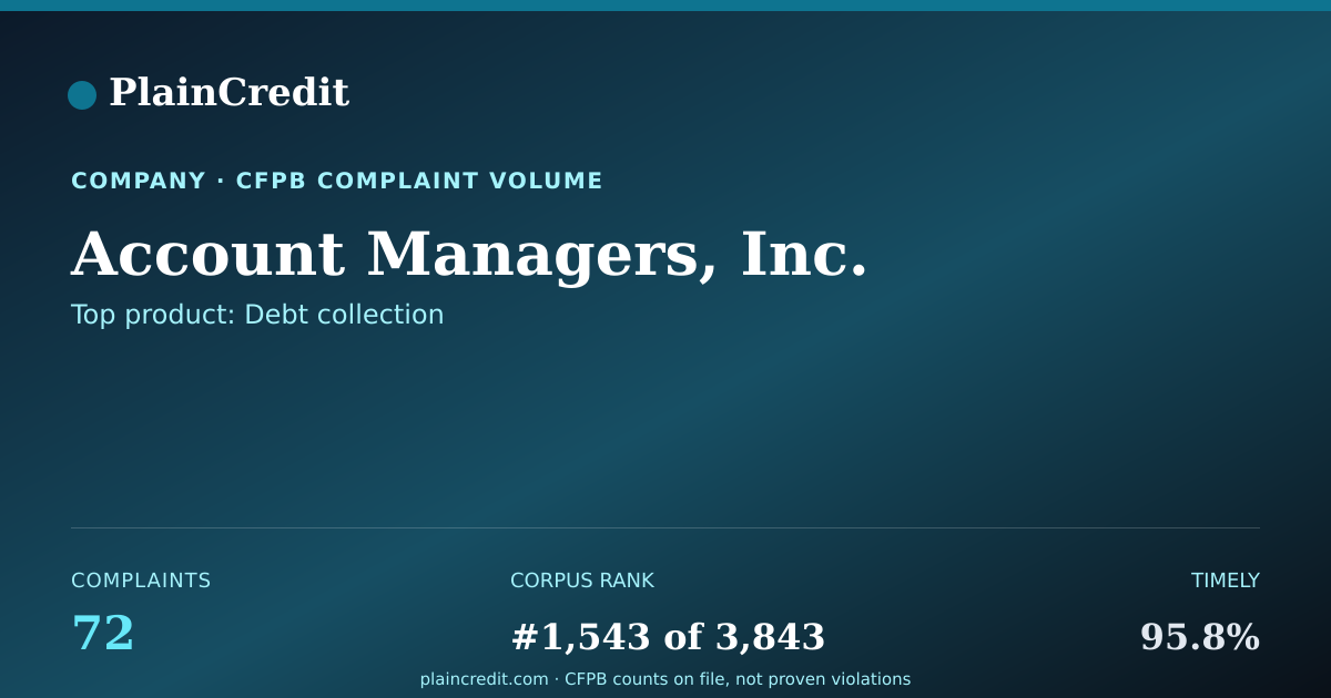 Shareable card for Account Managers, Inc. CFPB Complaint Profile