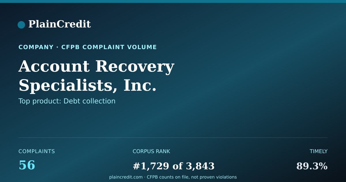 Shareable card for Account Recovery Specialist… CFPB Complaint Profile