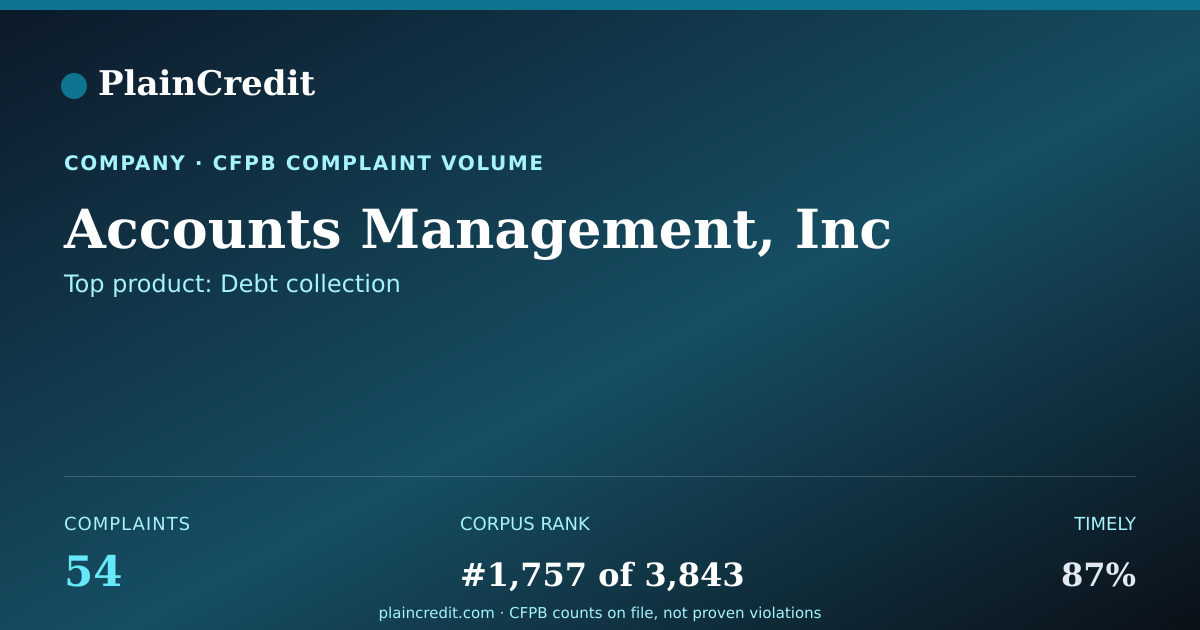 Shareable card for Accounts Management, Inc CFPB Complaint Profile