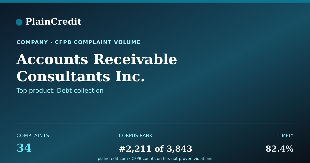 Shareable card for Accounts Receivable Consult… CFPB Complaint Profile