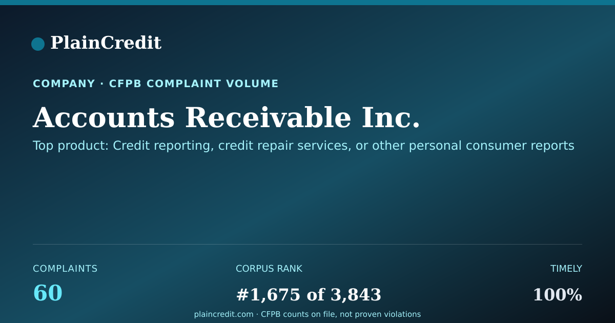 Shareable card for Accounts Receivable Inc. CFPB Complaint Profile