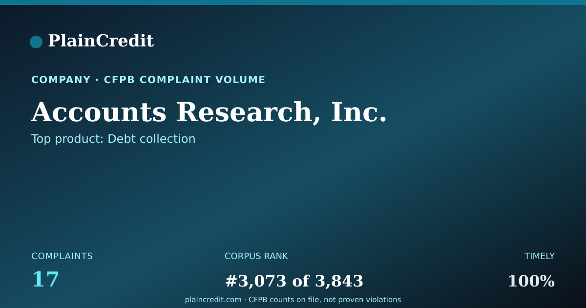 Shareable card for Accounts Research, Inc. CFPB Complaint Profile