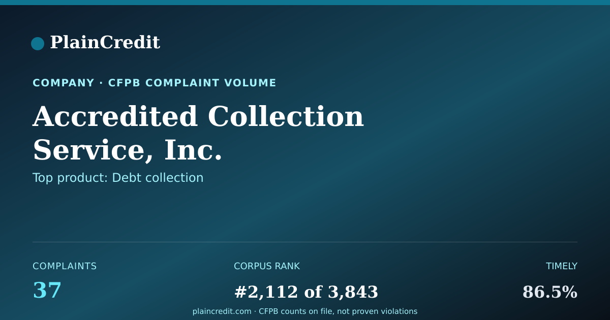 Shareable card for Accredited Collection Servi… CFPB Complaint Profile
