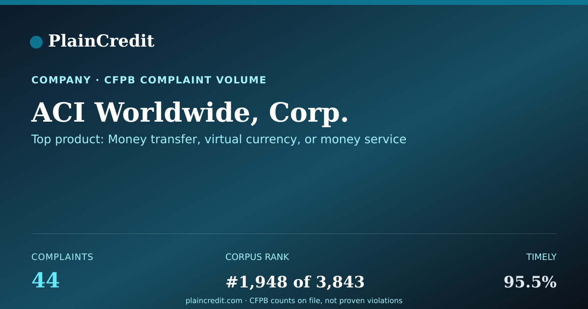 Shareable card for ACI Worldwide, Corp. CFPB Complaint Profile