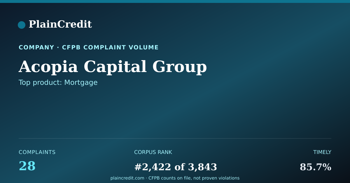 Shareable card for Acopia Capital Group CFPB Complaint Profile