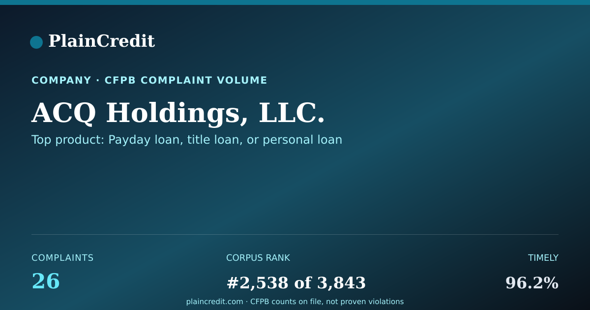Shareable card for ACQ Holdings, LLC. CFPB Complaint Profile