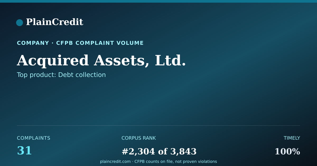 Shareable card for Acquired Assets, Ltd. CFPB Complaint Profile