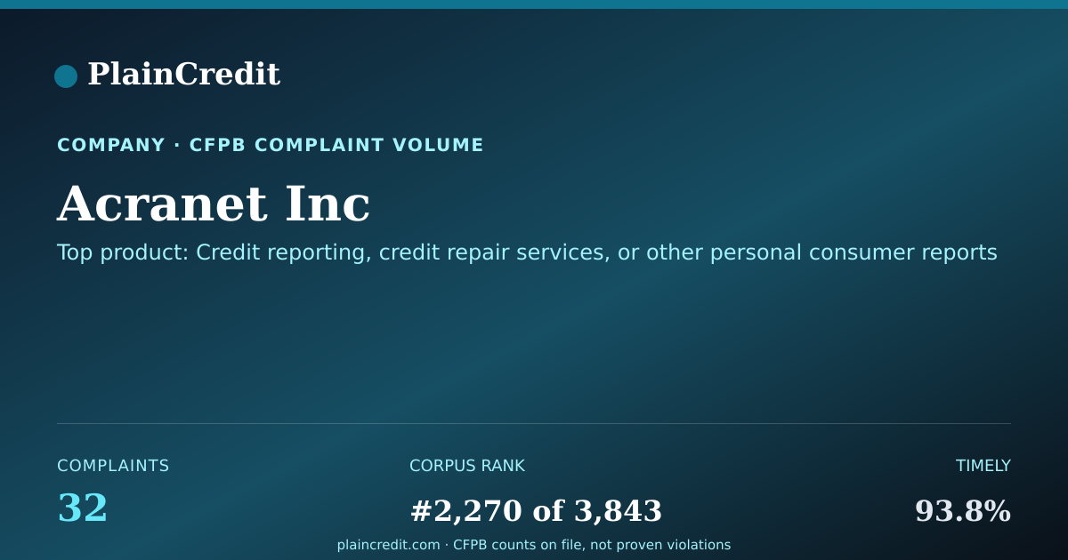 Shareable card for Acranet Inc CFPB Complaint Profile