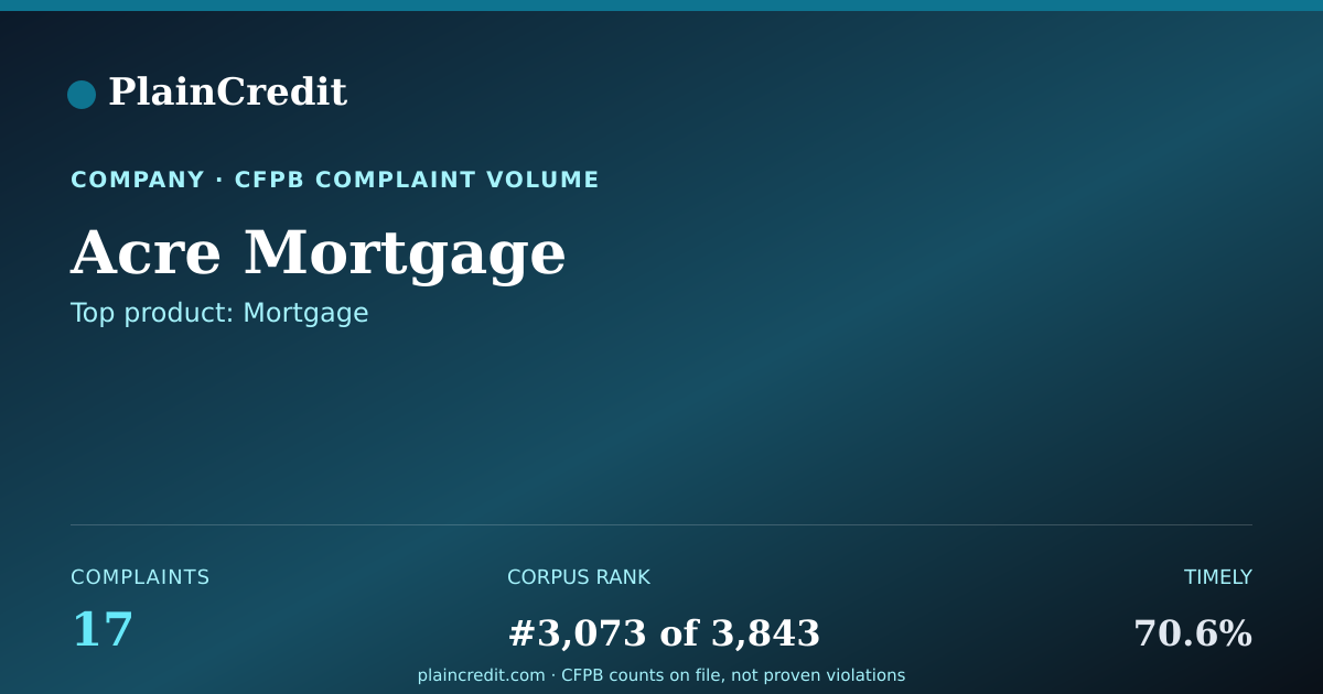 Shareable card for Acre Mortgage CFPB Complaint Profile