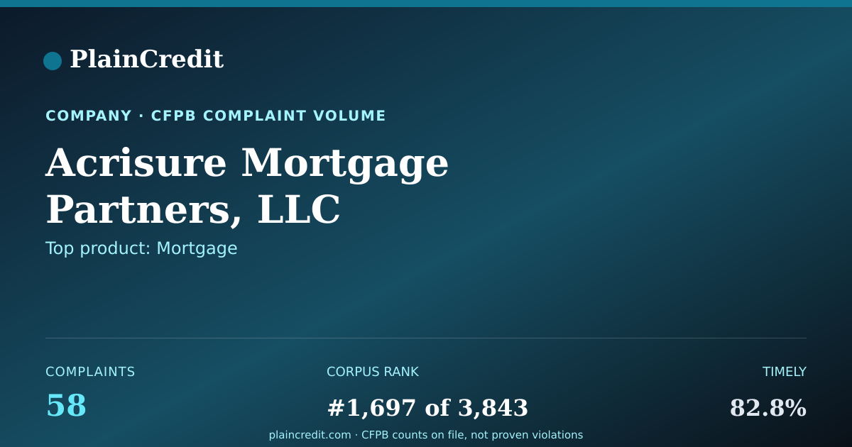 Shareable card for Acrisure Mortgage Partners,… CFPB Complaint Profile